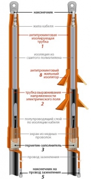 Муфта концевая ПКНТ-10 МКС